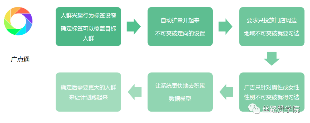 oCPA是什么？其核心用途是什么？