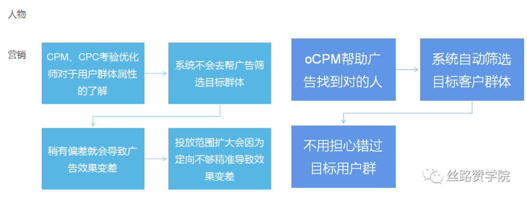 oCPA是什么？其核心用途是什么？