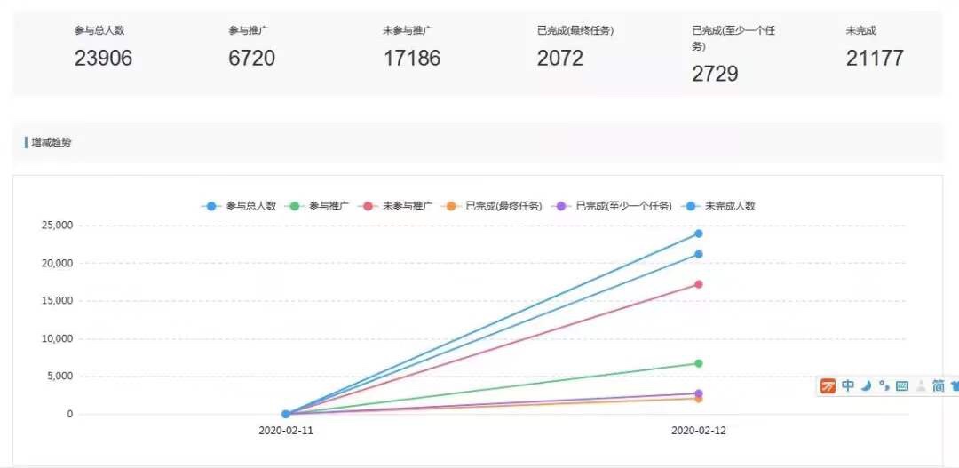 疫情下的餐饮「云玩法」，当天实现增粉7万，营业额翻3倍