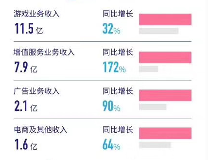 Q1广告收入近乎翻番，B站的“浪”真的要起来了