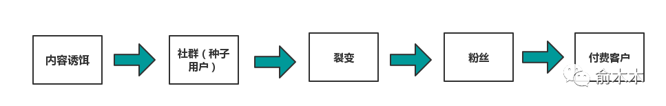 精准裂变引流怎么做？教你详细步骤