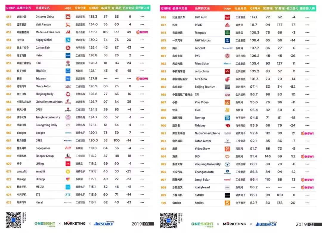 谷歌和Facebook广告收入遭Snap、Pinterest和亚马逊蚕食；脸书发布全新LOGO