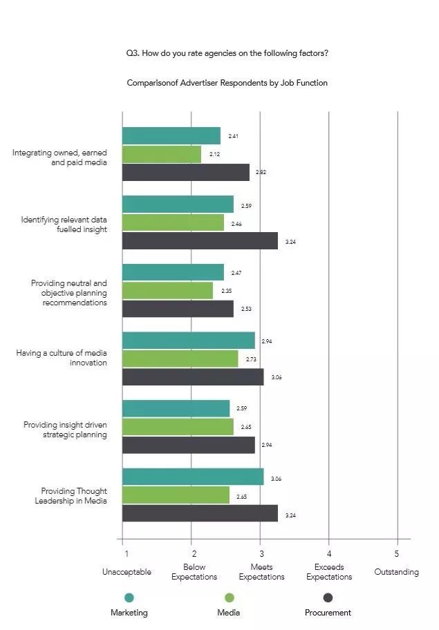广告主与代理的关系持续恶化，这则报告给出了数据
