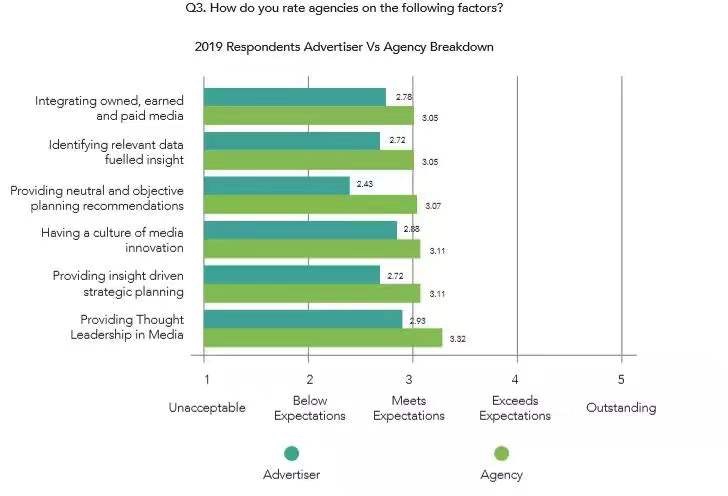广告主与代理的关系持续恶化，这则报告给出了数据