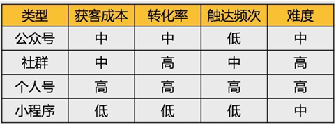 私域流量优化的三个要素，教你玩转私域流量