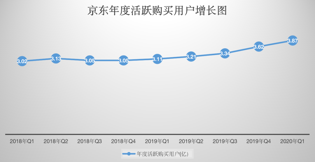 用户大增、超市场预期，京东的Q1财报很不错嘛