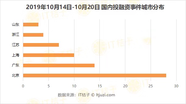 腾讯领投太美医疗15亿元融资；千寻位置融资10亿元