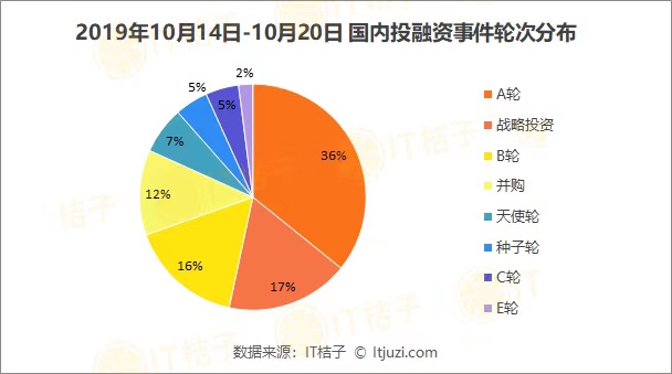 腾讯领投太美医疗15亿元融资；千寻位置融资10亿元