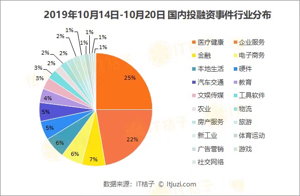 腾讯领投太美医疗15亿元融资；千寻位置融资10亿元