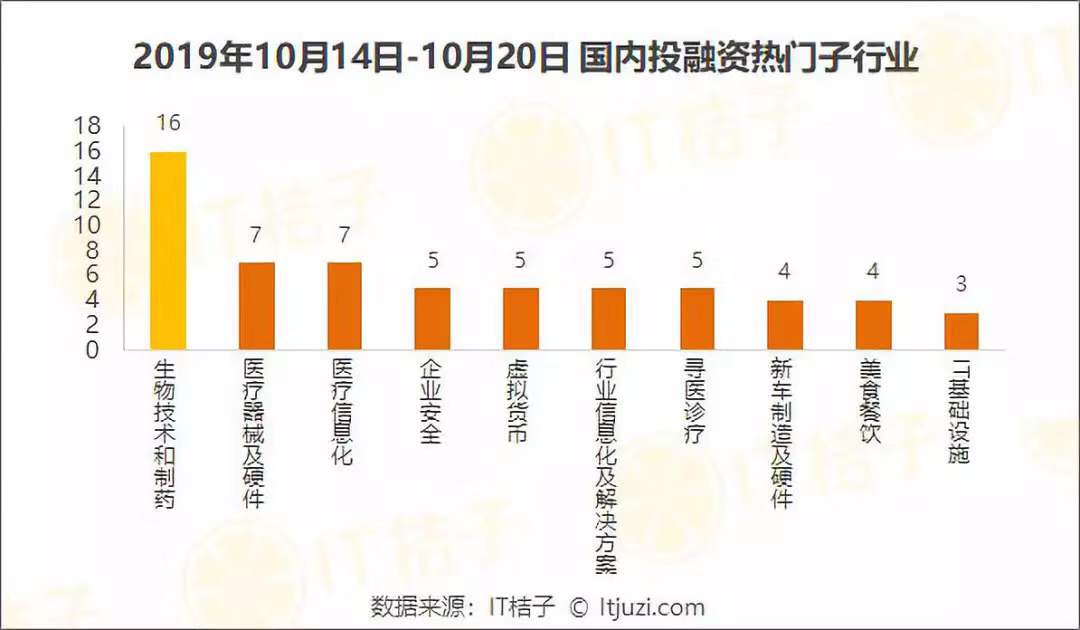 腾讯领投太美医疗15亿元融资；千寻位置融资10亿元