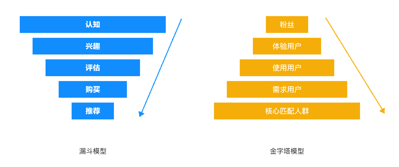 互联网分销并不是一条捷径