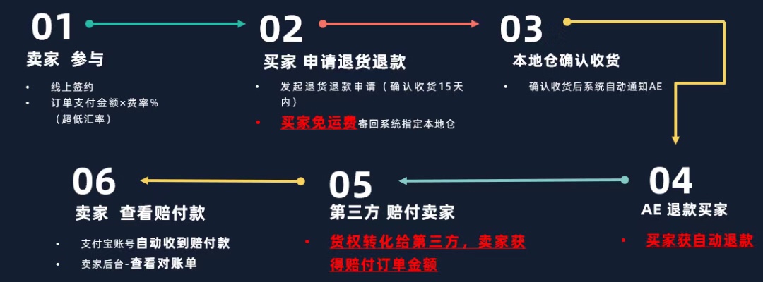 速卖通强化售后服务体系，持续降低商家售后成本，提高消费者购物体验