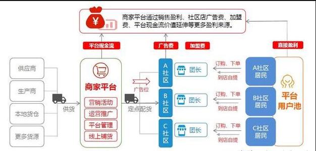 社区团购为啥团长不赚钱？大多都是犯了这几大通病！