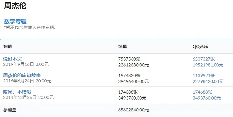 互联网时代唱片怎么卖？从周杰伦的《说好不哭》在腾讯音乐大热说起