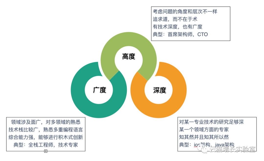 增长团队负责人需要具备怎样的素质？（介绍3点团队建设能力）