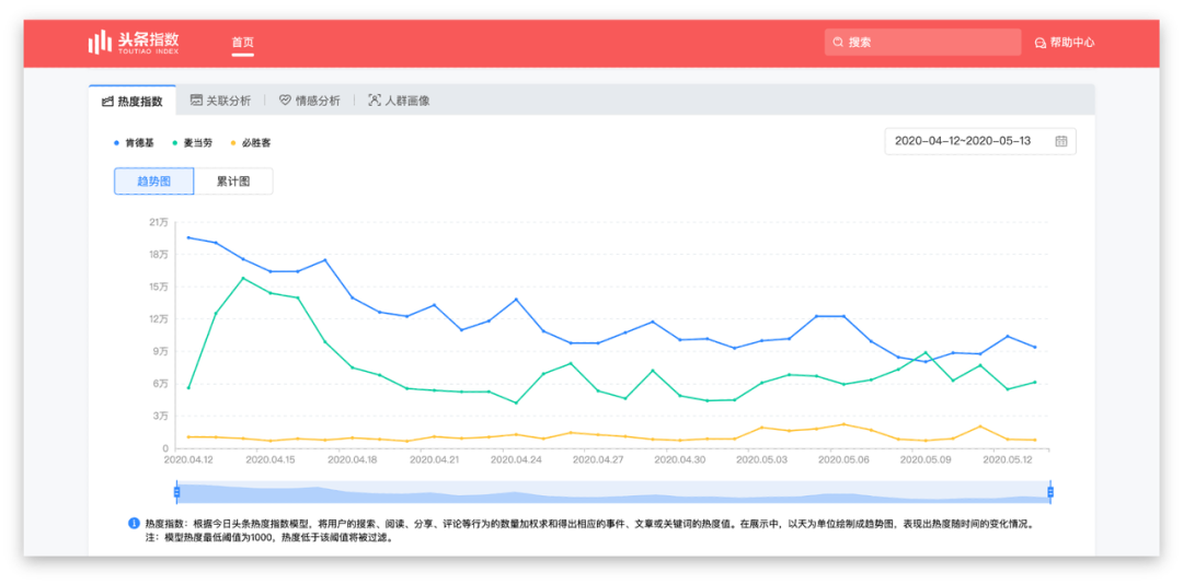 今日头条如何做营销？最全攻略