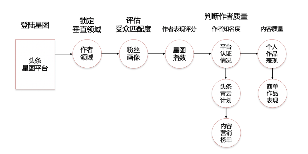 今日头条如何做营销？最全攻略