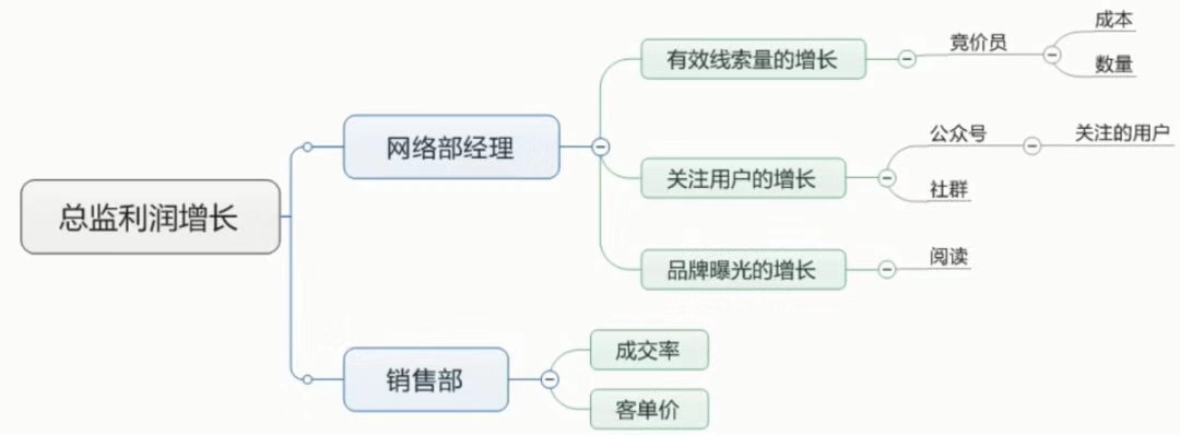 干货！想做一名营销总监，不会制定kpi怎么行！