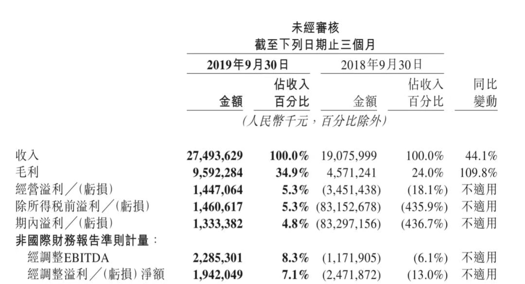 美团财报亮眼啊：营收盈利都超市场预期