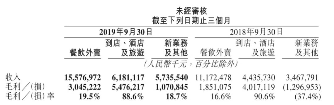 美团财报亮眼啊：营收盈利都超市场预期