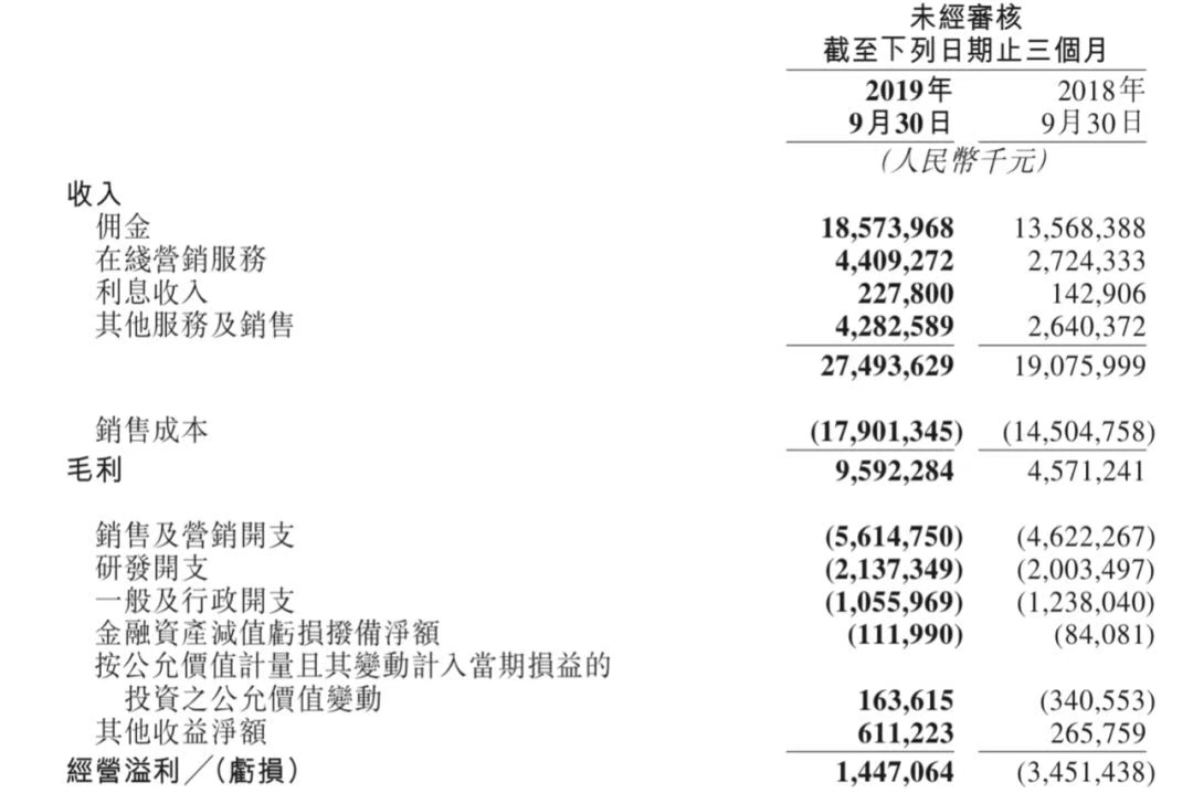 美团财报亮眼啊：营收盈利都超市场预期