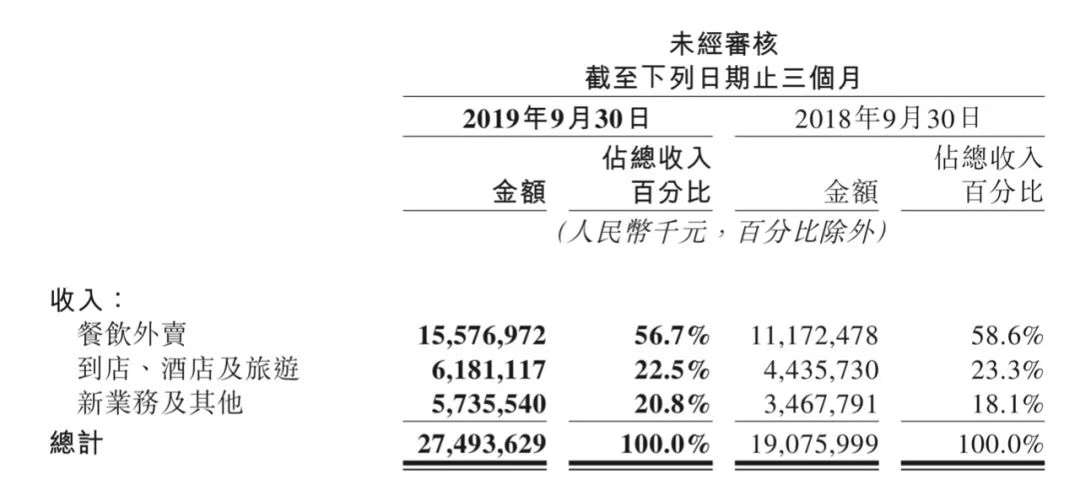 美团财报亮眼啊：营收盈利都超市场预期