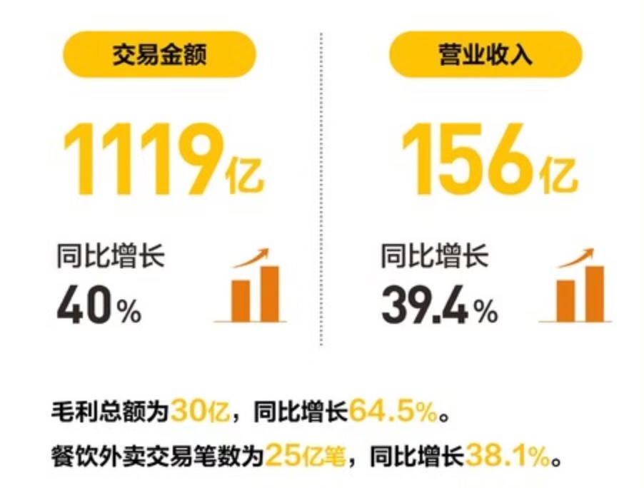 美团财报亮眼啊：营收盈利都超市场预期