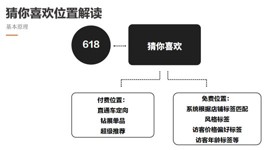 揭秘淘宝618“猜你喜欢”高级玩法，99%有效引流实现爆单！