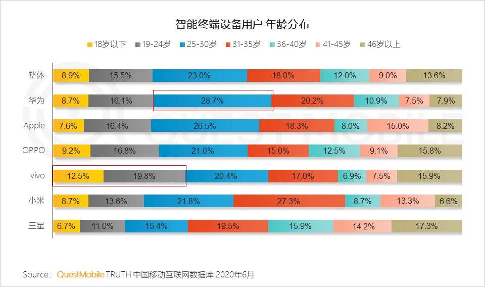 智能手机的2020：华米OV围战苹果，5G厮杀激烈