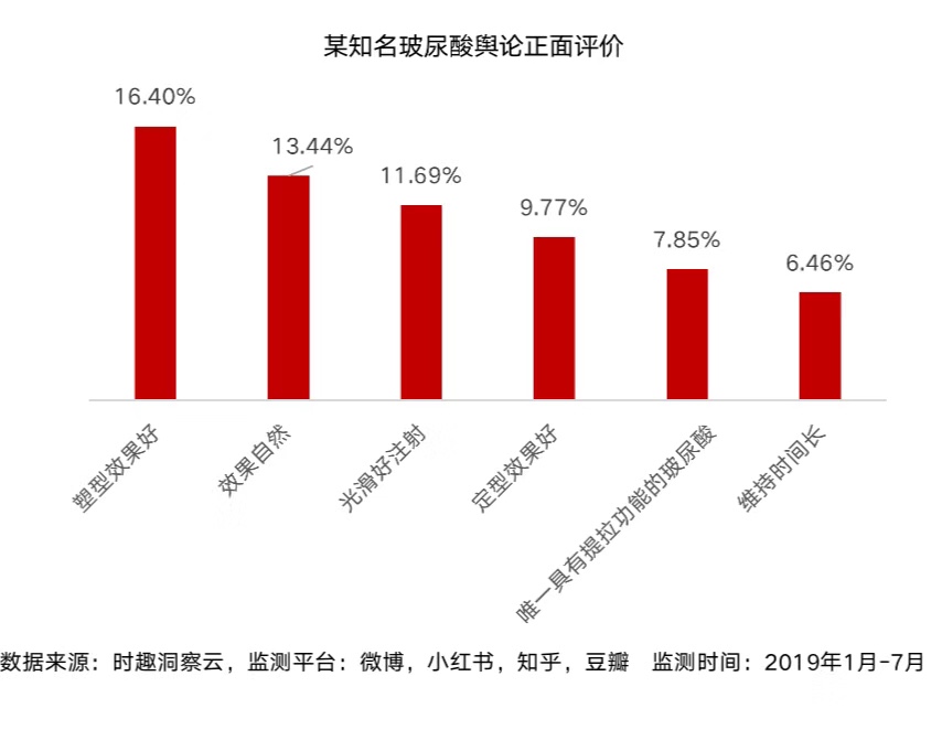 数据化看微整市场，我们离“第一针”有多远？