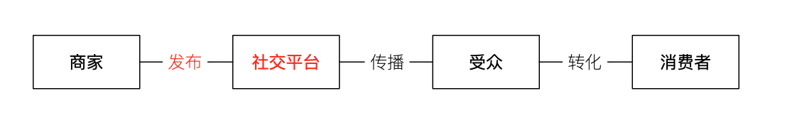 社交电商的三个阶段