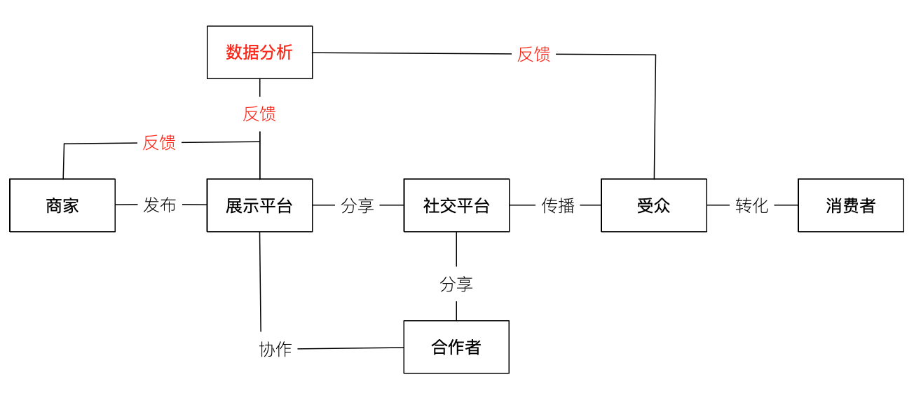 社交电商的三个阶段