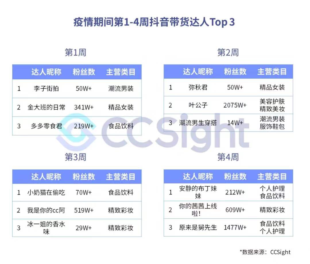 疫情期间，抖音、快手带货趋势如何？