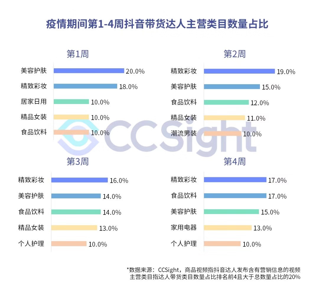 疫情期间，抖音、快手带货趋势如何？