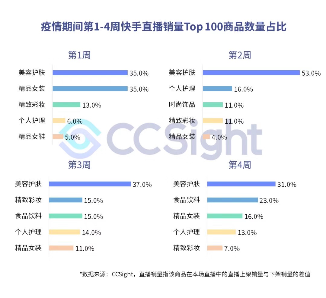 疫情期间，抖音、快手带货趋势如何？