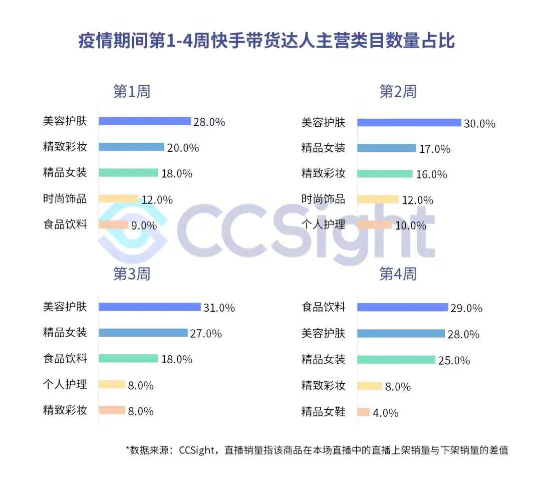 疫情期间，抖音、快手带货趋势如何？