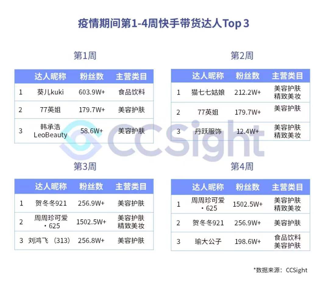 疫情期间，抖音、快手带货趋势如何？