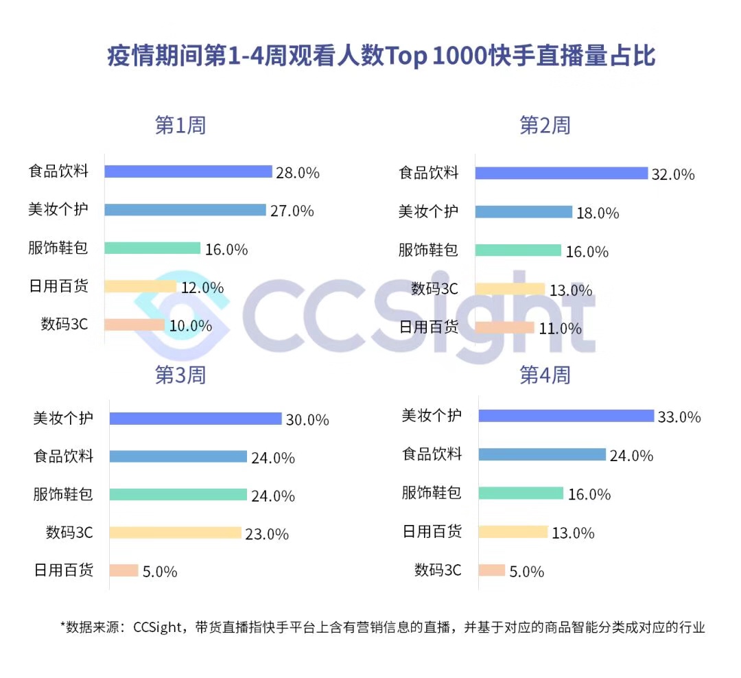 疫情期间，抖音、快手带货趋势如何？