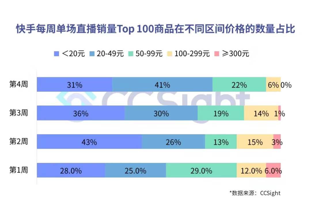 疫情期间，抖音、快手带货趋势如何？