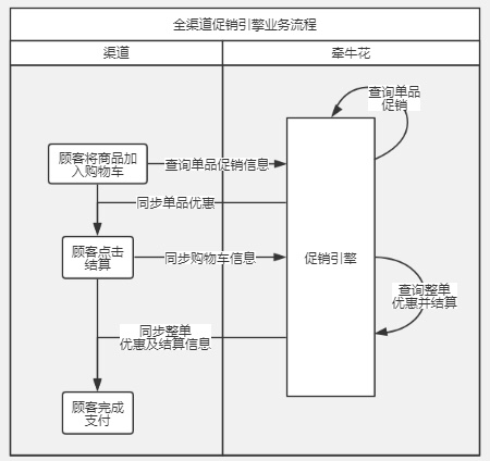 有赞云开发者大赛 | 全渠道促销引擎解决方案