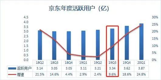 阿里巴巴新财年再涨一个拼多多，狼多肉少的存量市场