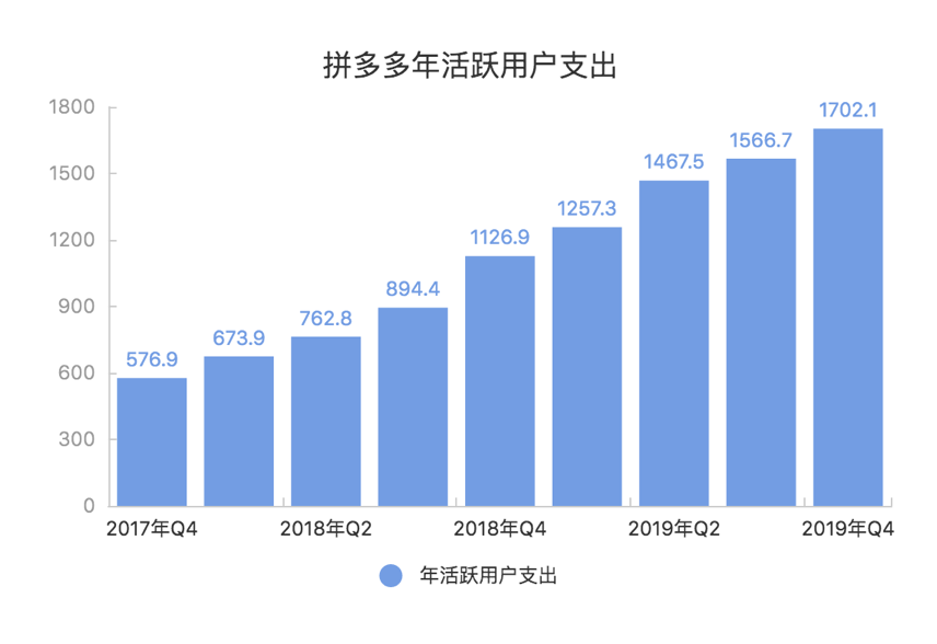 拼多多收割“五环内”用户，比对手更快的月活增长