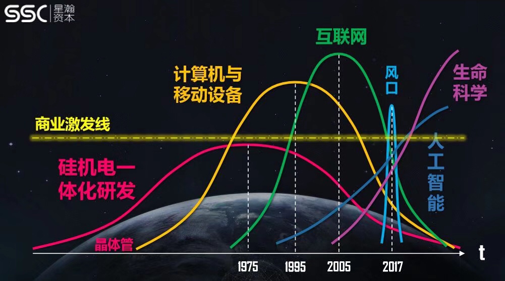 投资人重磅分享企业成长法则：账上钱不够 18 个月时就要敲响警钟了