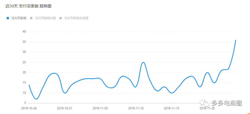 拼多多商家小类目也有春天----15天带你打个翻身仗