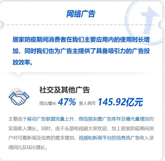 广告行业表现超预期！2020一季度多家流量巨头广告收入表现喜人