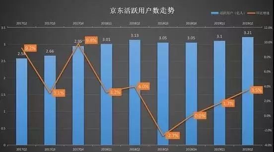 BAT已成往事！京东比百度多100亿美元，互联网洗牌来得猝不及防