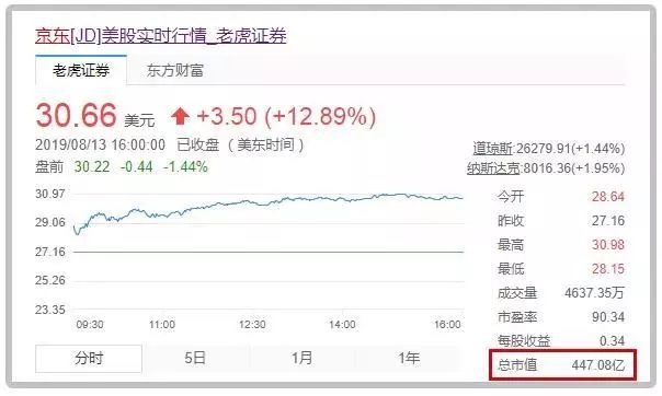 BAT已成往事！京东比百度多100亿美元，互联网洗牌来得猝不及防