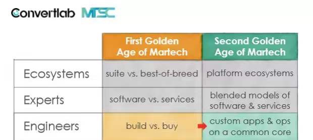 MarTech全球发展步入第二个黄金时代，增长价值急需实践验证