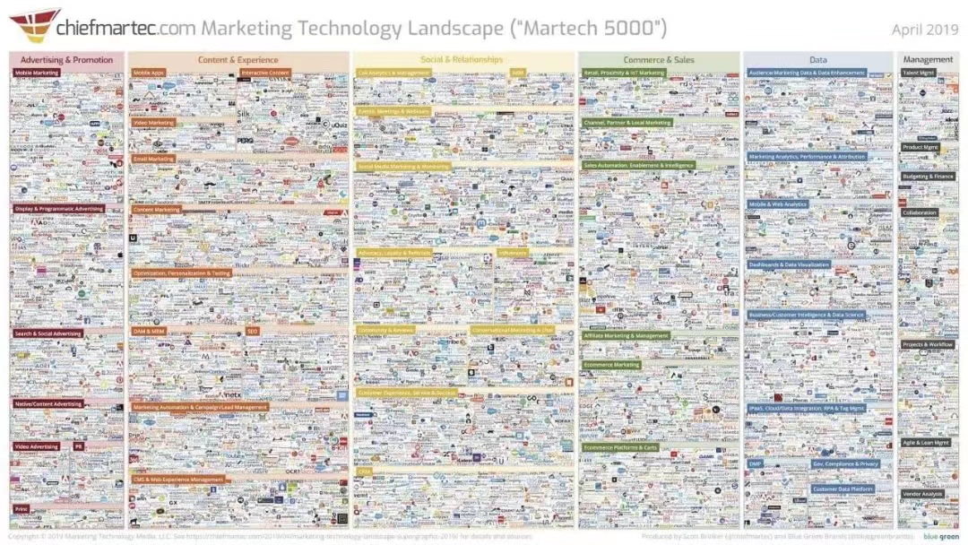 MarTech全球发展步入第二个黄金时代，增长价值急需实践验证