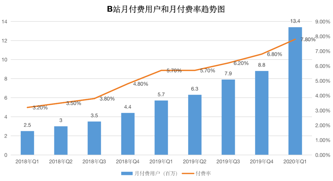 看了财报才知道，B站还真的是破圈了